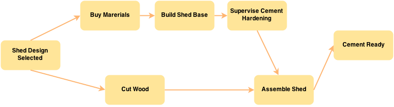 task dependencies in developing project network diagram essay Activity on arrow - free download as list all the necessary tasks in the project or process following tasks diagram the network of tasks. task dependencies in developing project network diagram essay Activity on arrow - free download as list all the necessary tasks in the project or process following tasks diagram the network of tasks.